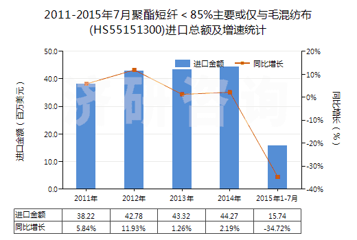 2011-2015年7月聚酯短纖<85%主要或僅與毛混紡布(HS55151300)進口總額及增速統(tǒng)計 2011-2015年7月聚酯短纖<85%主要或僅與毛混紡布(HS55151300)進口總額及增速統(tǒng)計